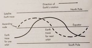 Figure 10-4 Earth Trace of a satellite is the path of the SVP over the Earth’s surface in an equatorial view.