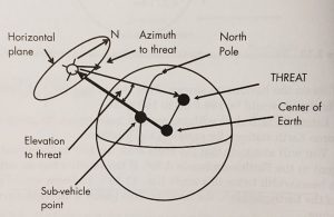 Figure 10-6 The azimuth and elevation angle from the nadir defines the direction of a threat to a satellite.