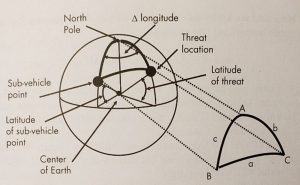 Figure 10-7 A spherical triangle is formed between the North Pole, the SVP, and the Threat location.