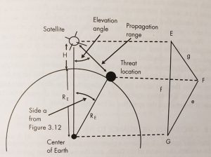 Figure 10-8 The elevation from the nadir and range to a threat from a satellite can be determined from the plane triangle defined by the satellite, threat, and the center of the Earth.