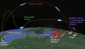 Figure 11-10: Notional Flight Paths of Hypersonic Boost-Glide Missiles, Ballistic Missiles, and Cruise Missiles (Source: Breaking Defense | Credit: CSBA)  