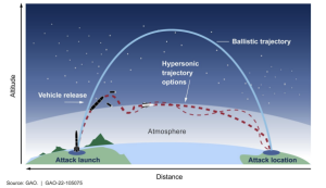 Figure 11-11: Ballistic vs. Hypersonic Missile Trajectories (Source: GAO-22-105075)