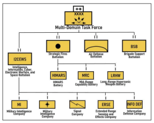 Figure 11-12: Notional Generic MDTF (Source: CRS IF11797 | Credit: Chief of Staff Paper #1 Army Multi-Domain Transformation Ready to Win in Competition and Conflict)