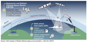 Figure 11-17: Missile Defense Agency’s Hypersonic Efforts in a Notional Scenario (Source: GAO-22-105075 from analysis of Missile Defense Agency Documentation)