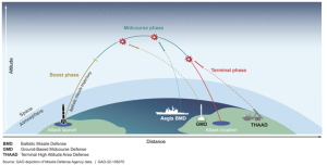 Figure 11-18: Notional Depiction of Layered Homeland Defense (Source: GAO-22-105075 from Depiction of Missile Defense Agency Data)