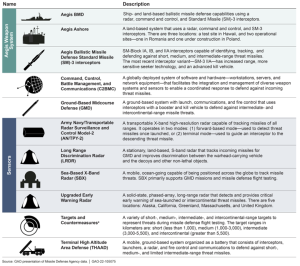 Figure 11-19: Description of Missile Defense System (MDS) Programs (Source: GAO-22-105075 from Presentation of Missile Defense Agency Data)