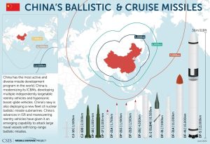 Figure 11-21: China’s Ballistic & Cruise Missile Capabilities (Source: CSIS Missile Defense Project)
