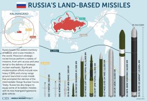 Figure 11-23: Russia’s Land-Based Missile Capabilities (Source: CSIS Missile Defense Project)