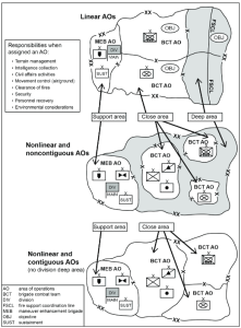 Figure 11-24: Unified Land Operations Example Deep-Close Security Operational Framework -(Source: ADRP 3-0, 2012)