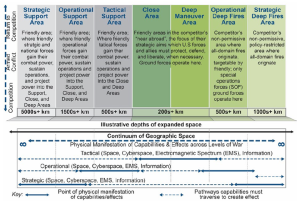 Figure 11-26: The Multi-Domain Operations Framework (Source: TP 525-3-1)