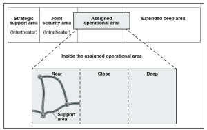 Figure 11-27: The Operational Framework in the Context of the Strategic Framework (Source: FM 3-0)