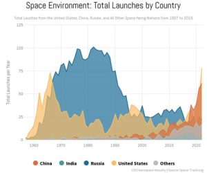 Figure 11-3: Space Environment: Total Launches by Country from 1957 to 2022 (Source: CSIS Aerospace Security | Space-Track.org)
