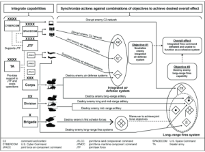 Figure 11-29: Notional Roles and Responsibilities in Terms of Time, Space, and Purpose at Different Echelons (Source: FM 3-0, 2022)