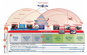 Figure 11-31: China and Russia in Competition and Armed Conflict Problems Superimposed on the MDO Framework (Source: TP 525-3-1)