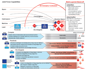 Figure 11-33: Convergence Generating Cross-Domain Synergy and Layered Options (Source: TP 525-3-1)