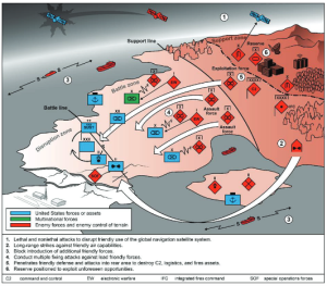 Figure 11-34: Notional Enemy Offensive Operation (Source: FM 3-0, 2022)