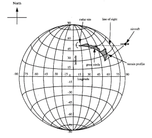 Figure 11-39: ROUTE Coordinate System Showing Radar, Line of Sight, Aircraft, and Terrain Profile (Credit: Richard C. Ormesher)