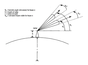 Figure 11-42: Diagram Showing Radar Beam Look Angle (in Elevation) (Credit: Richard C. Ormesher)