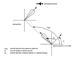 Figure 11-45: Geometry of Radar, Penetrating Aircraft, and Stand-Off Jammer (Credit: Richard C. Ormesher)