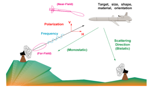 Figure 11-47: Factors Determining RCS (Source: MIT Lincoln Laboratory)