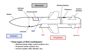 Figure 11-48: Components of Target RCS (Source: MIT Lincoln Laboratory)