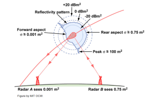 Figure 11-49: RCS Example (Source: MIT Lincoln Laboratory)