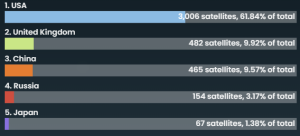 Figure 11-4: Graphic Representation of All Satellites Orbiting Earth by Country of Ownership (Source: SatelliteXplorer | ESRI) table