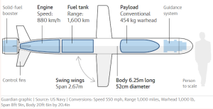 Figure 11-5: Tomahawk Missile Model (Source: The Guardian | Credit: US Navy)