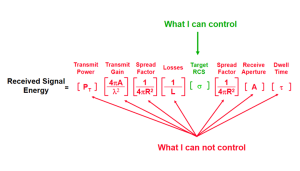 Figure 11-50: Threat’s View of the Radar Range Equation (Source: MIT Lincoln Laboratory)