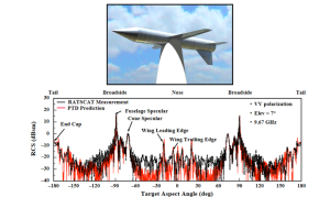 Figure 11-51: Measured and Calculated RCS of Johnson Generic Aircraft Model (Source: MIT Lincoln Laboratory)