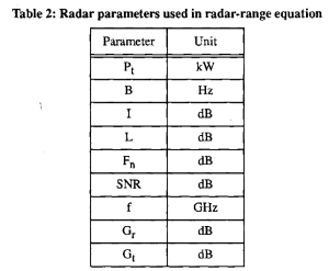 Figure 11-53: Radar Parameters Used in Radar-Range Equation (Credit: Richard C. Ormesher)