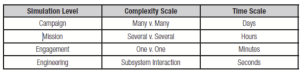 Figure 11-57: AFSIM Levels of Wargaming Simulations (Source: CSIAC | Credit: Col Timothy West and Brian Birkmire)