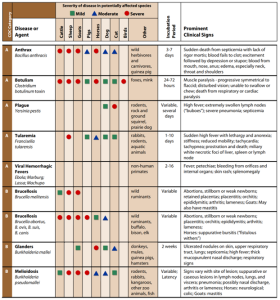 Figure 4-11 Animal Disease From Potential Bioterrorist Agents I