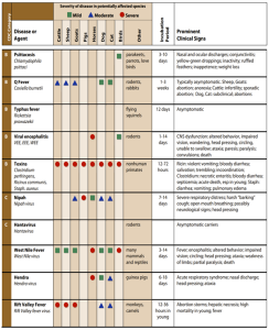 Figure 4-12 Animal Disease From Potential Bioterrorist Agents II