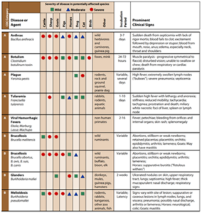 Figure 4-13 Human Disease From Potential from Bioterrorist Agents I