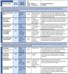 Figure 4-15 USDA High Consequence Foreign Animal Diseases and Pests I