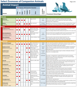 Figure 4-18 Selected Zoonoses of Companion Animals II