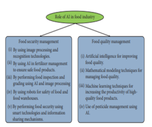 Figure 4-5 Role of AI in the Food Industry