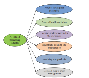 Figure 4-6 Important Applications Taken From Food Processing And Handling Industry