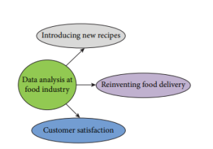 Figure 4-7 Data Analysis in the Food Industry