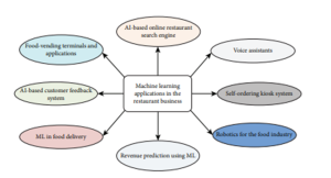 Figure 4-8 ML Application In The Restaurant Business