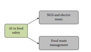Figure 4-9 AI in Food Safety