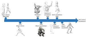 Figure 1‑6: Historical Exoskeletons