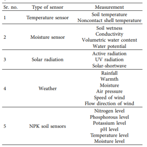 Table 4-1 Sensors and Types of Measures considered by the Respective Sensors