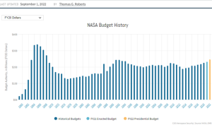 Figure 14-1 NASAs Budget Since 1960