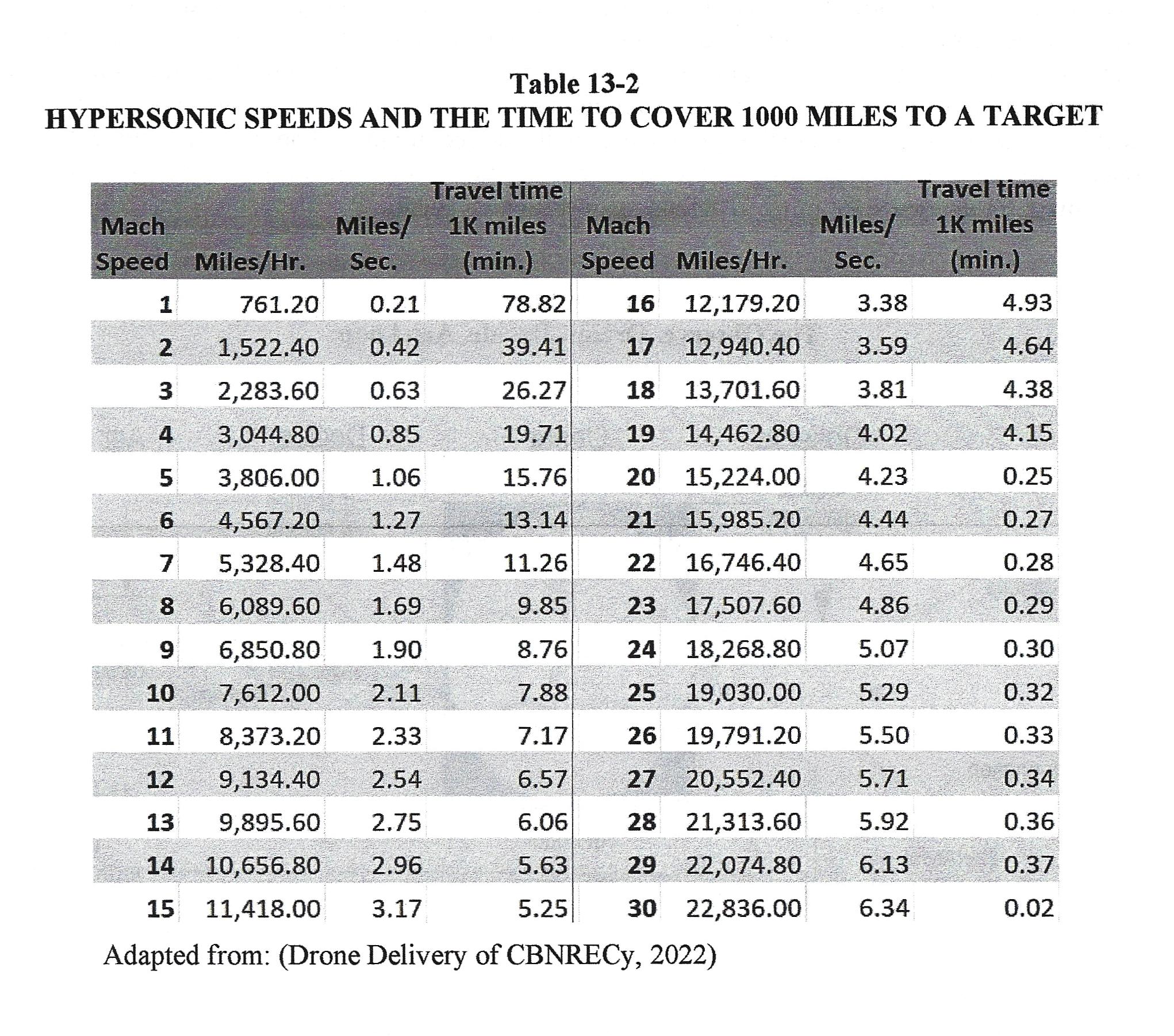 Progress In Hypersonics Missiles And Space Defense Slofer Cyber   Table 13 2 Hypersonic Speeds And Time To Cover 1000 Miles To Target 