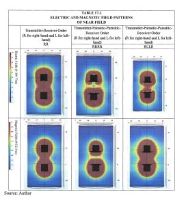 Table 17-2 shows impact on field containment happening in the unprotected area between transmitter and receiver (Note: RRRR indicates for four-tier system components are all right-handed; RLLR indicates only parasitic elements are left-handed).