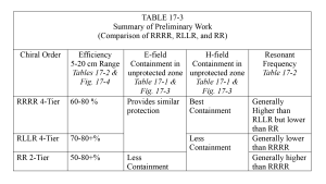 Table 17-3 summarizes and compares RRRR and RLLR systems