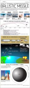 Figure 11-9 How ICBMs work