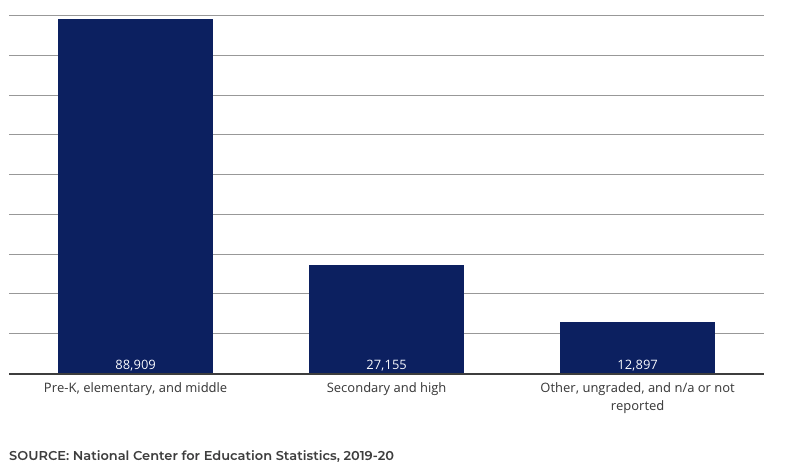 Graph showing numbers of public and private K-12 schools in the United States. Described in paragraph above.